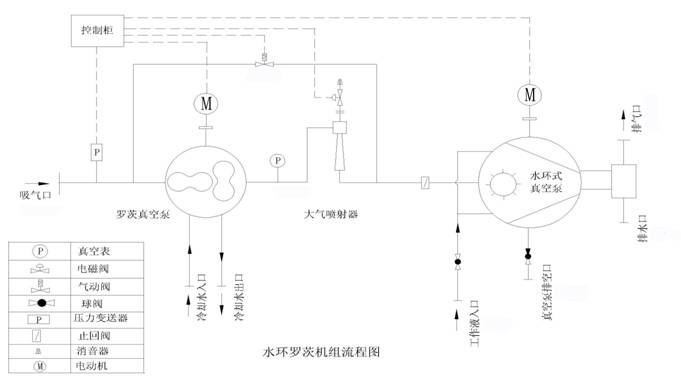 水環羅茨機組流程圖