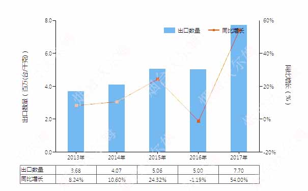2013-2017年中國(guó)真空泵(HS84141000)出口量及增速統(tǒng)計(jì)圖 