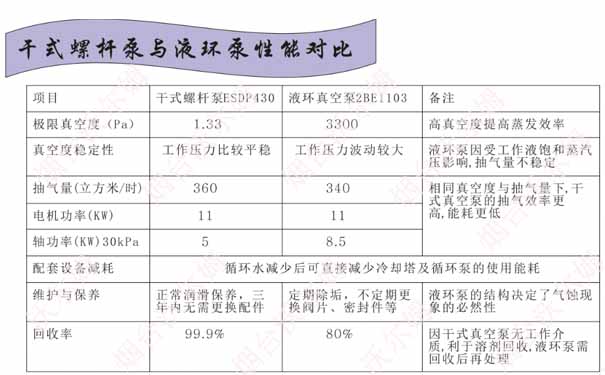 干式螺桿泵與液環(huán)泵性能對(duì)比